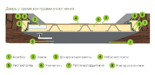 С тремя контурами уплотнения