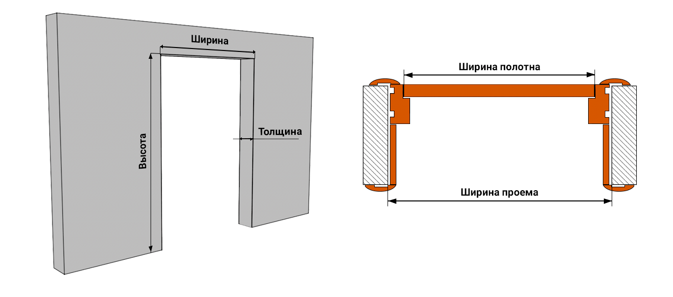 Размеры проема