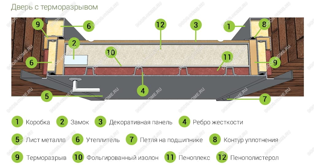 Схема двери с терморазрывом